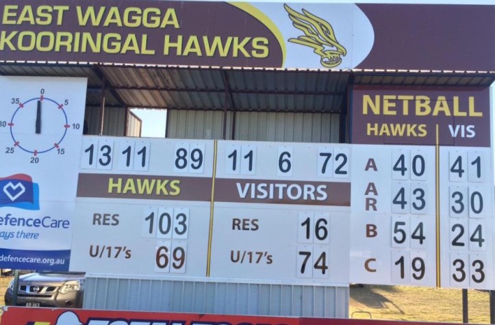 Netball scores too! Photo sourced from @EastWaggaHawks twitter page and is from their Rd 6 Farrer League game against The Rock-Yerong Creek. 
